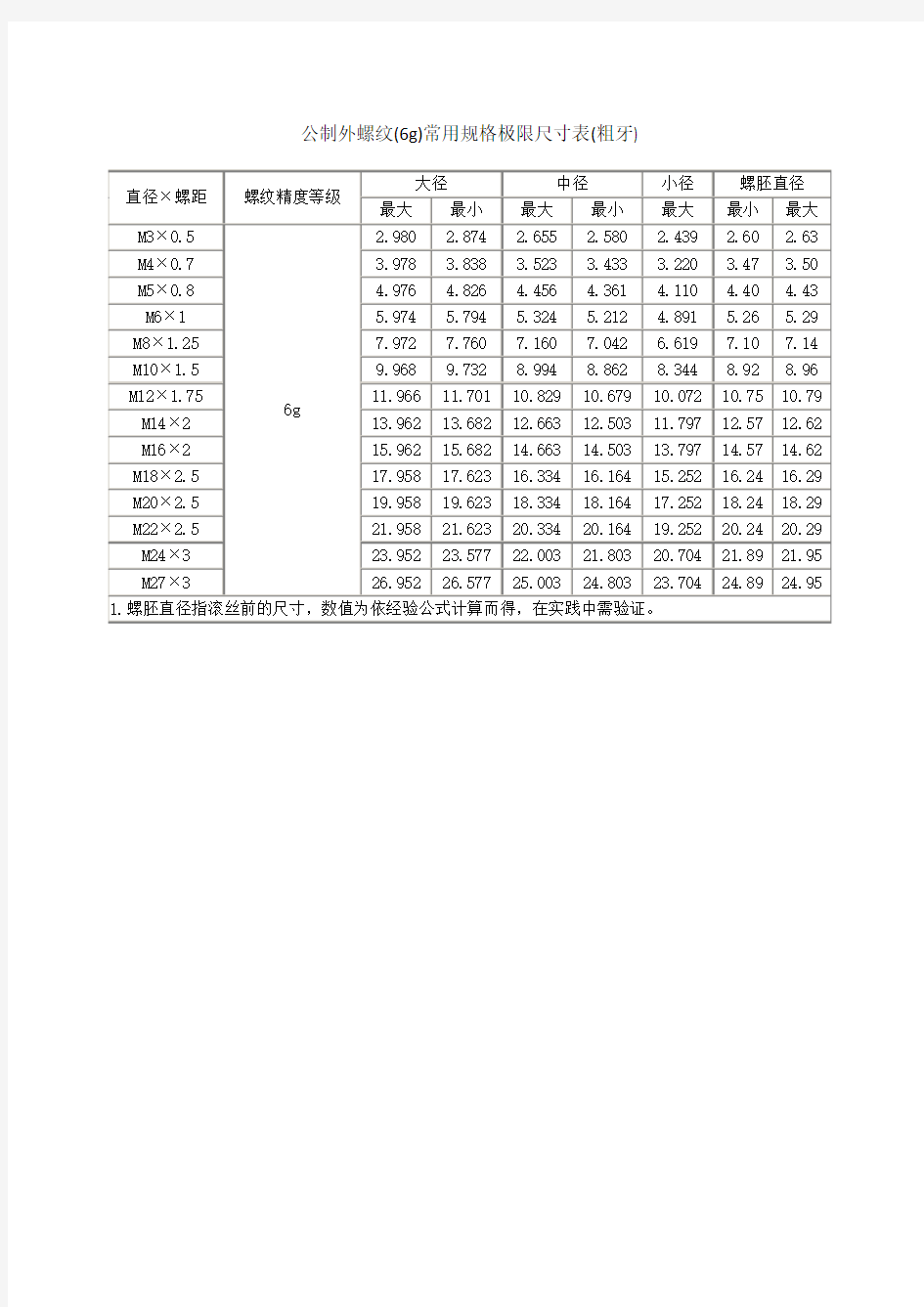 公制外螺纹(6g)公制内螺纹(6H)常用规格极限尺寸表