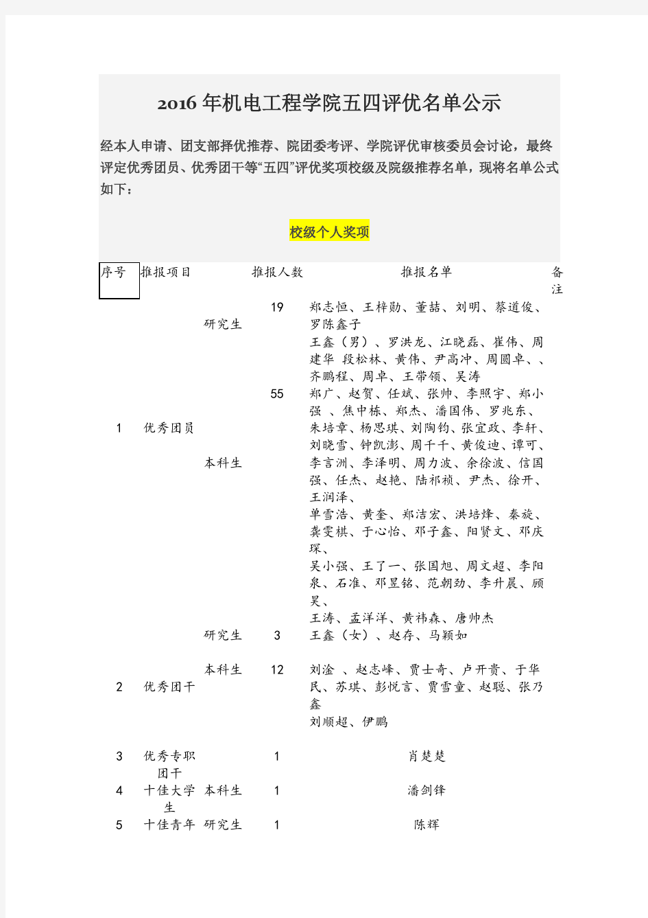 2016年中南大学机电院五四评优名单公示