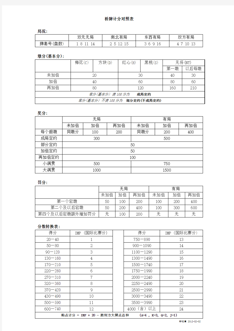 桥牌计分对照表