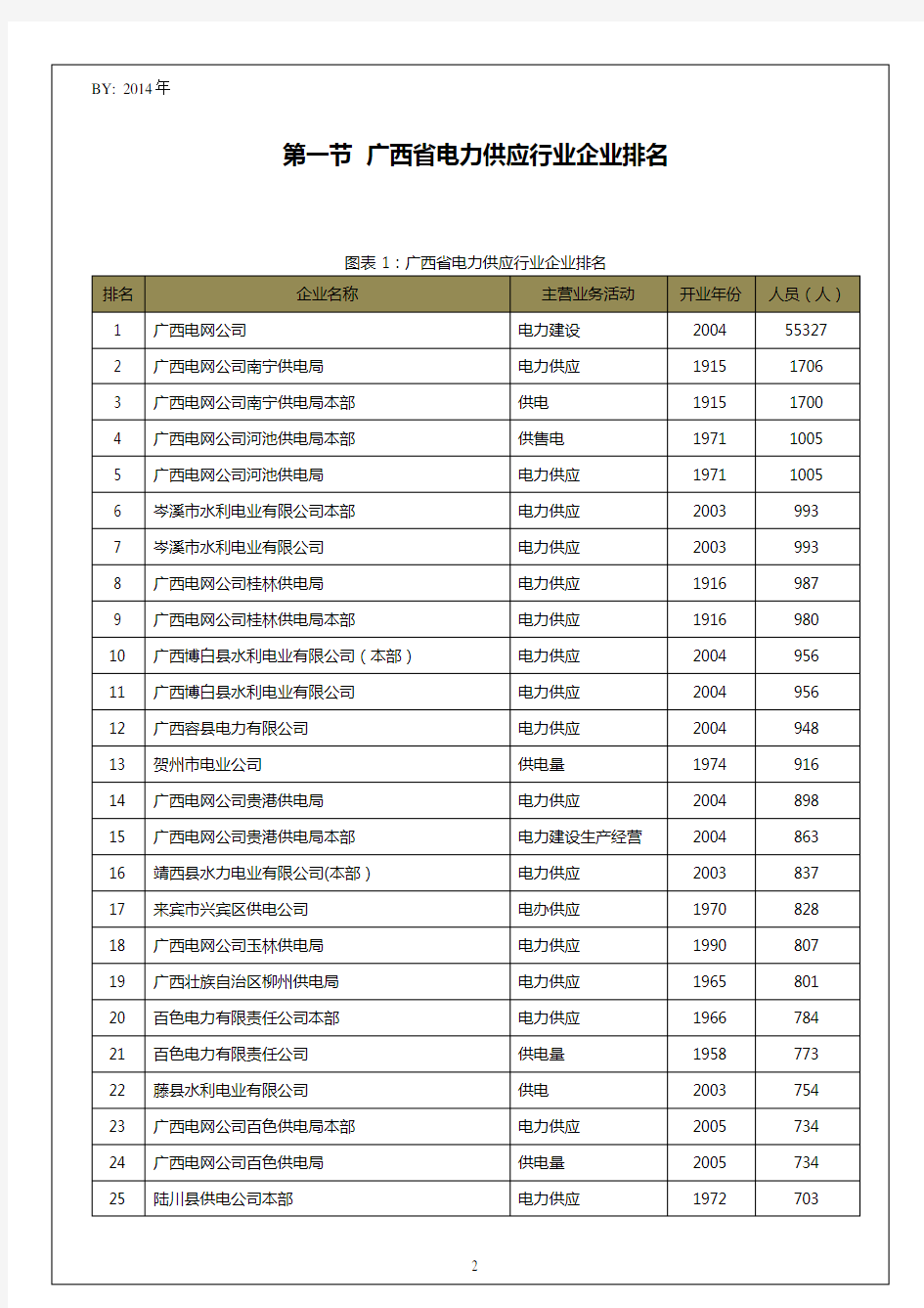 广西省电力供应行业企业排名统计报告