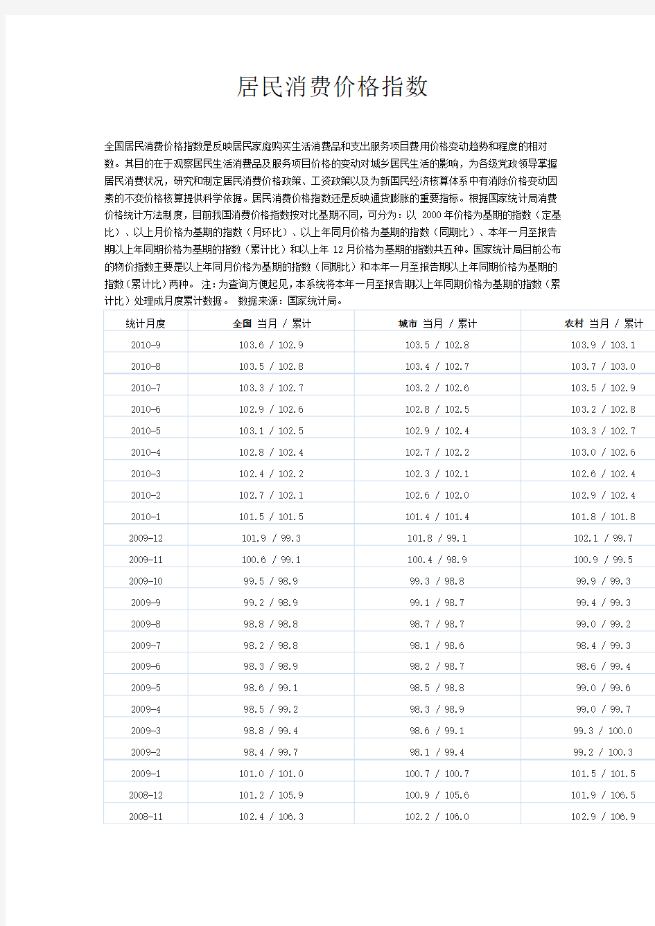 中国居民消费价格指数月度数据