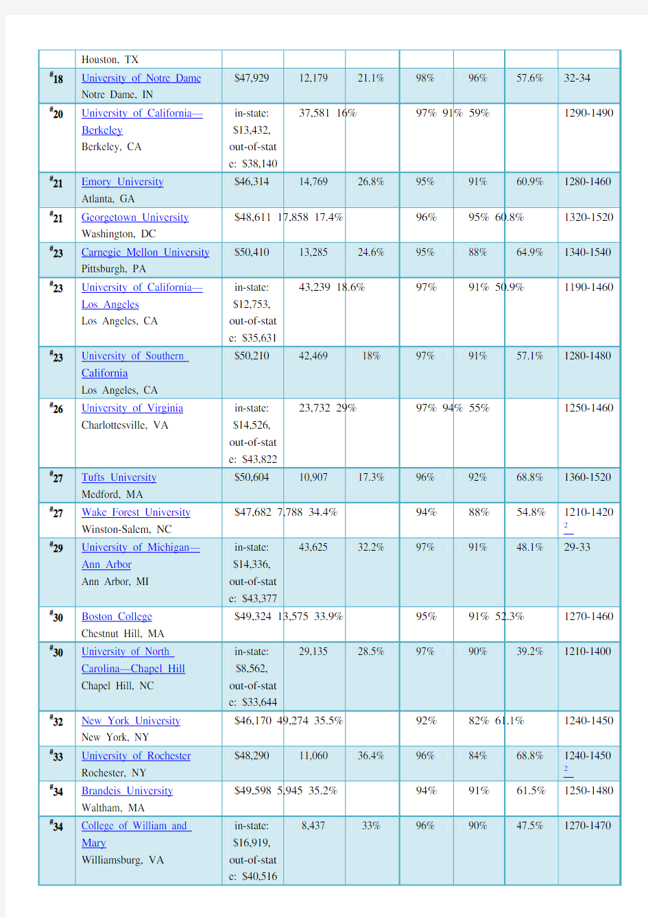 2016 美国大学USNEWS最新排名TOP150(1)