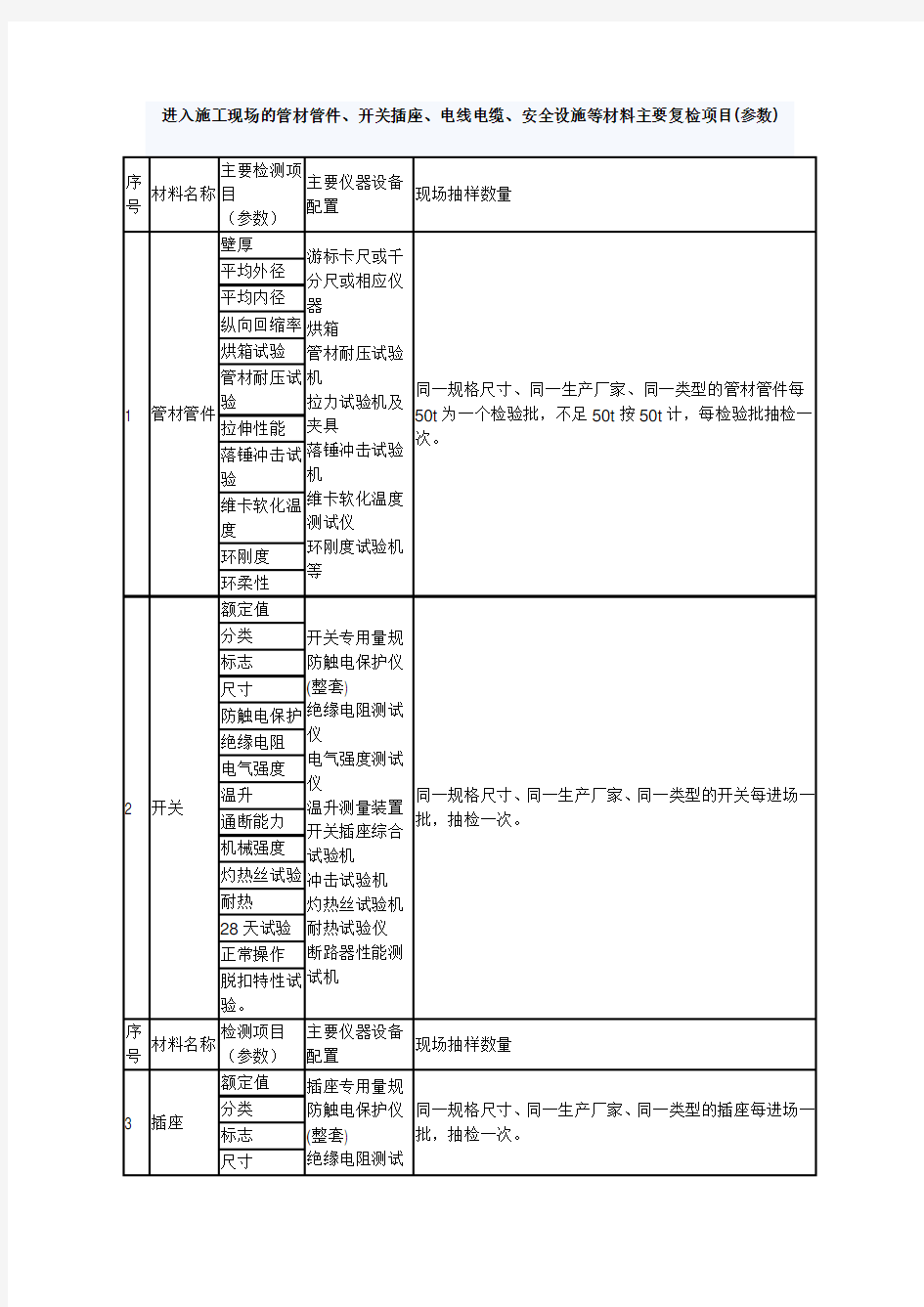 机电安装、节能保温工程进场材料复检项目及参数