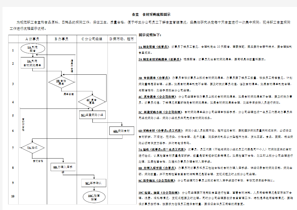 食材采购流程图