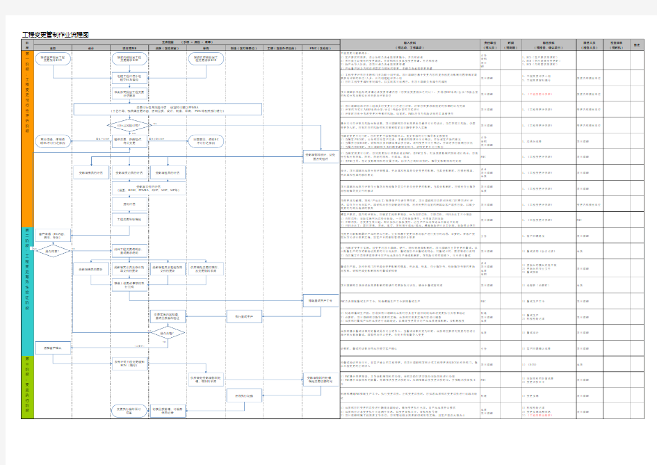 工程变更流程图