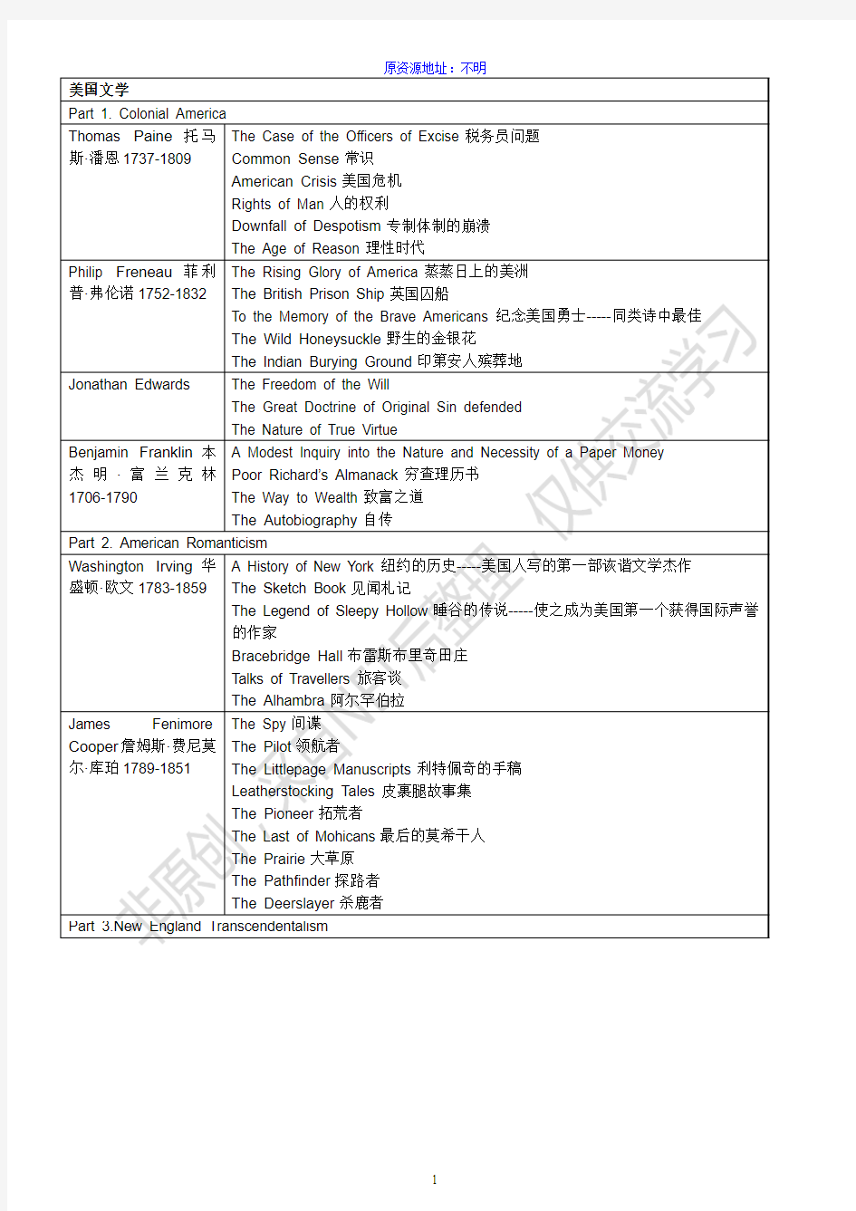 【内部】美国文学主要作家作品表