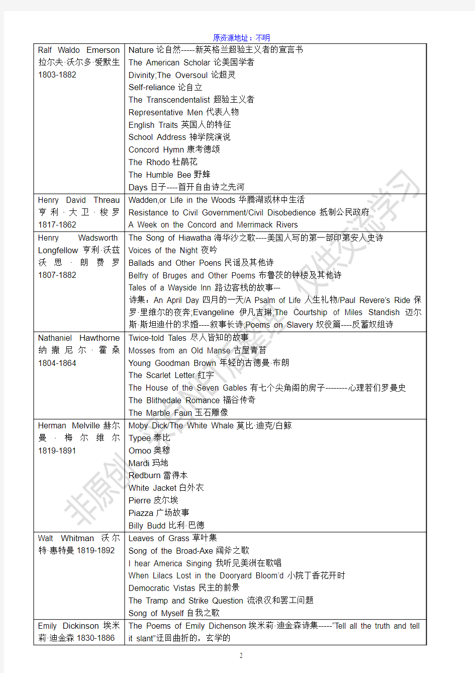 【内部】美国文学主要作家作品表