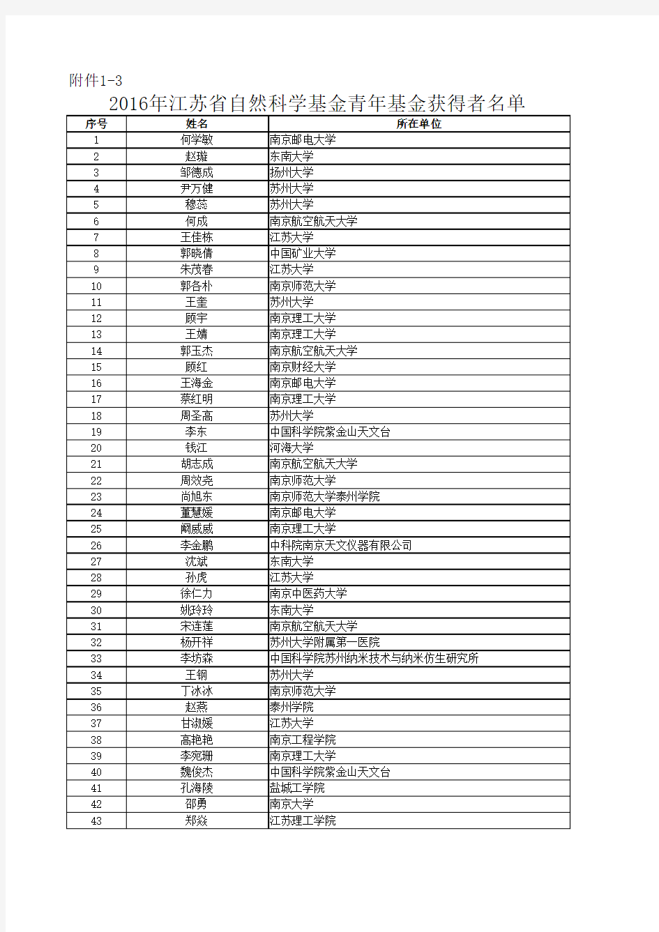 2016年江苏省自然科学基金青年基金获得者名单