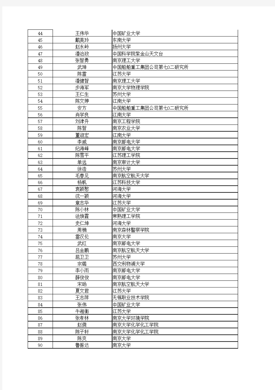 2016年江苏省自然科学基金青年基金获得者名单