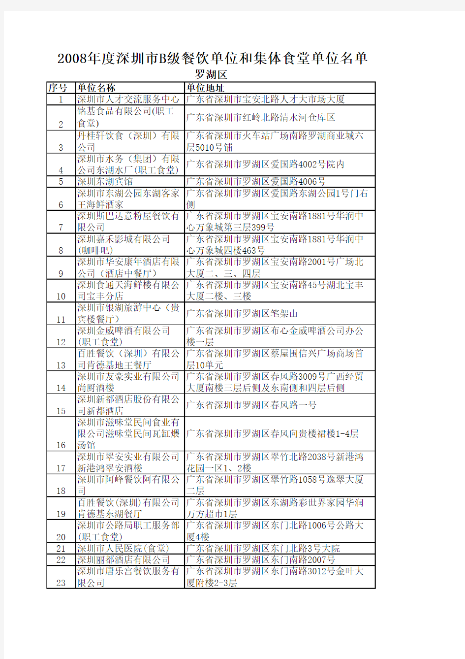 深圳市B级餐饮单位及食堂名录