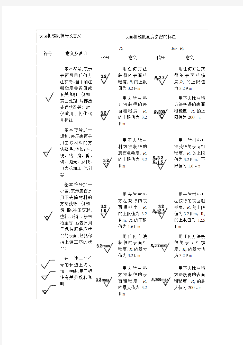 表面粗糙度符号及意义