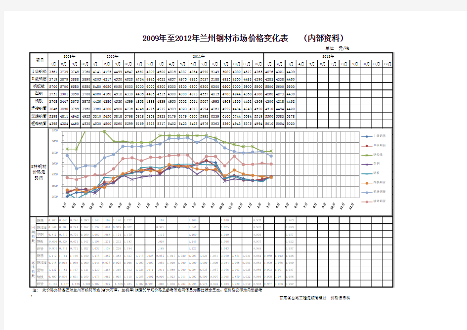 4、2009年至2012年钢材价格表(1页)