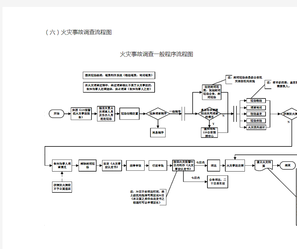 火灾事故调查一般程序流程图