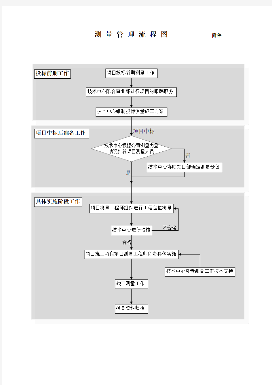 测量管理流程图