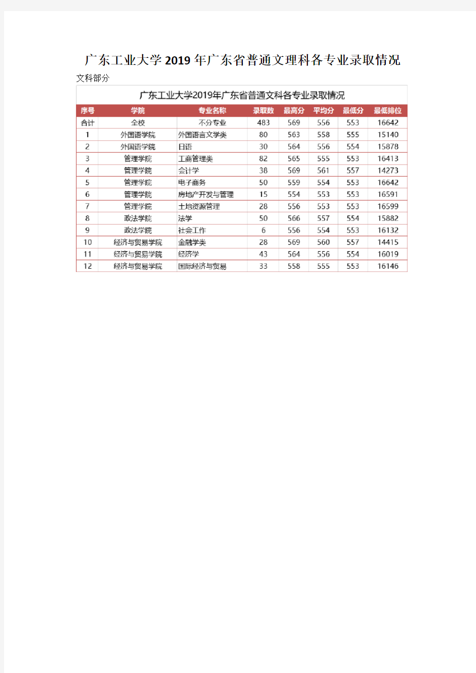 广东工业大学2019年广东省普通文理科各专业录取情况(收费文档)