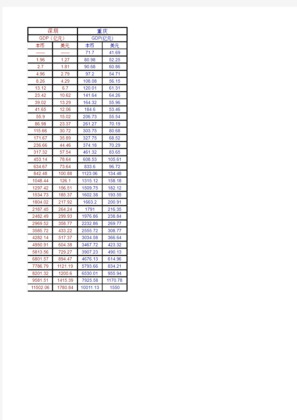 上海北京天津广州深圳重庆1978-2011GDP列表