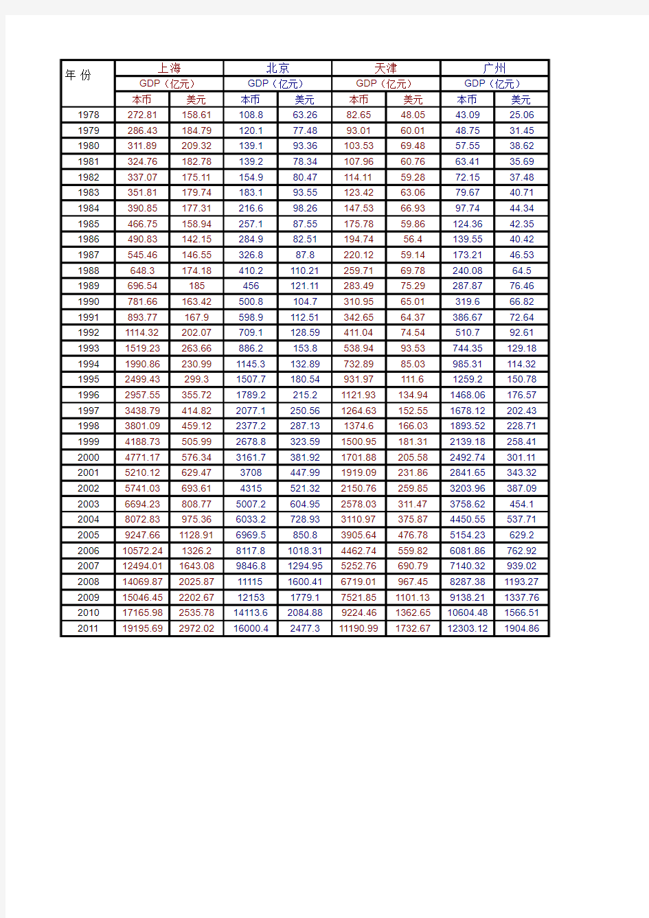 上海北京天津广州深圳重庆1978-2011GDP列表