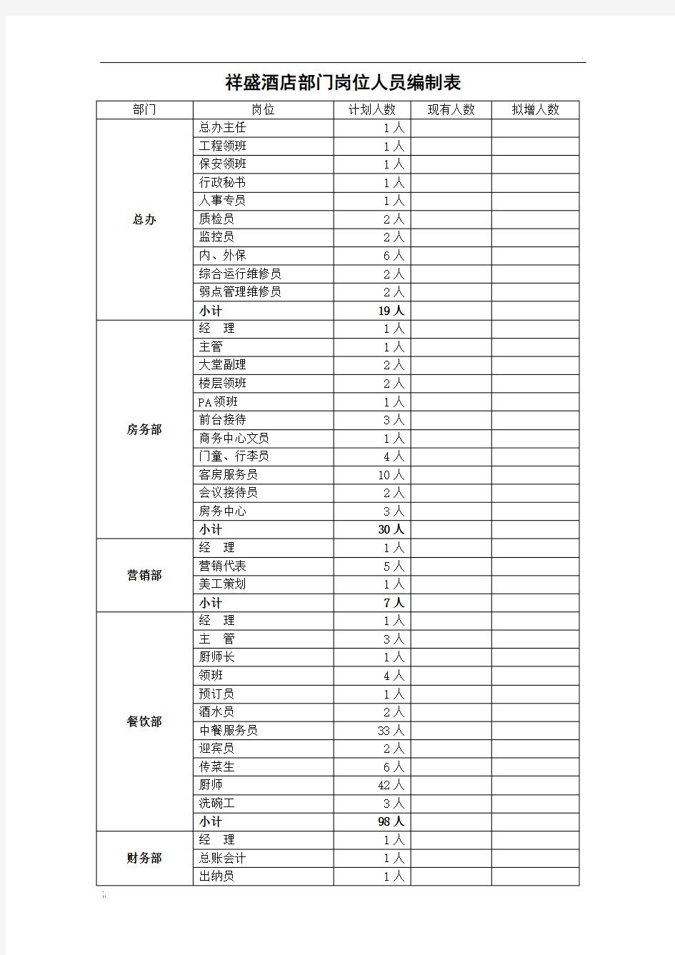 部门岗位人员编制表