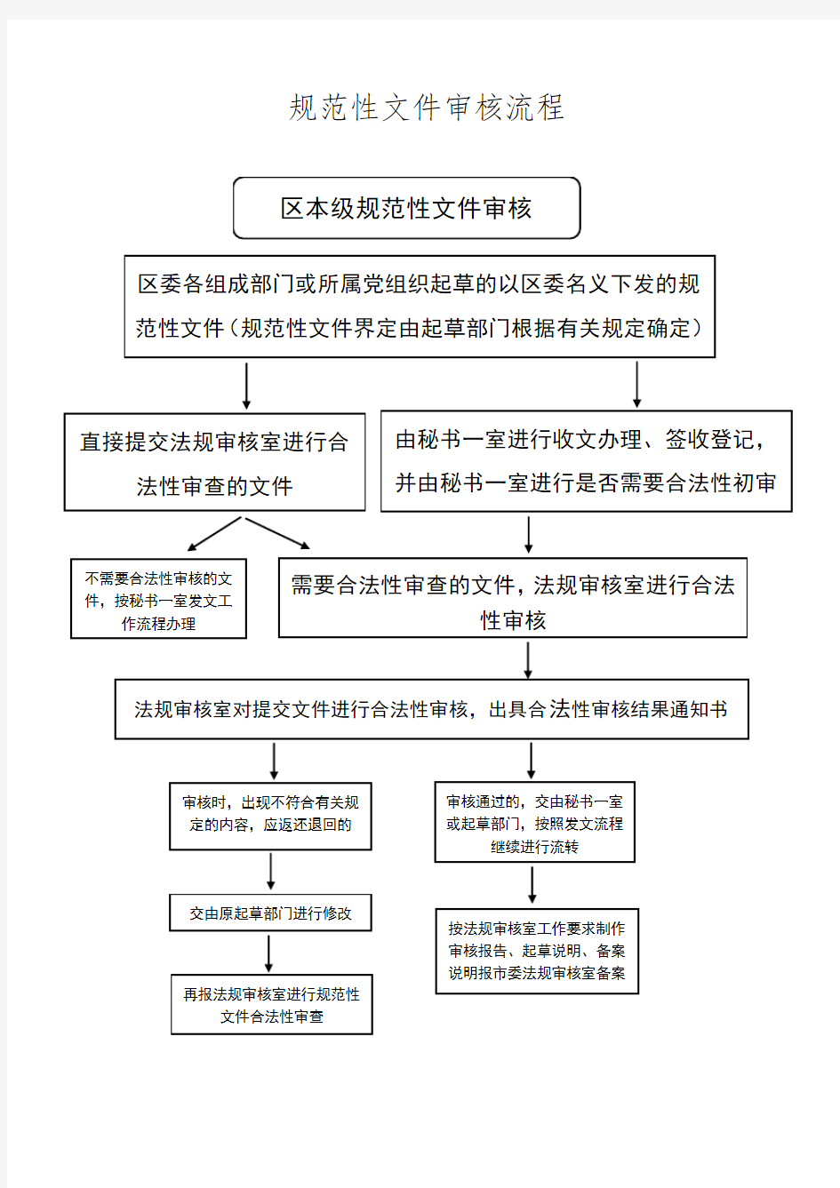 规范性文件审核流程