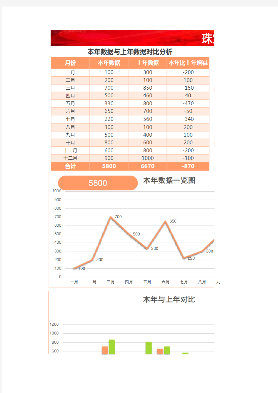 珠宝店业绩同比数据分析