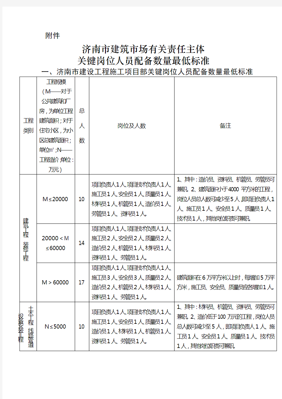 济南市关键岗位人员配备数量最低标准(2011)