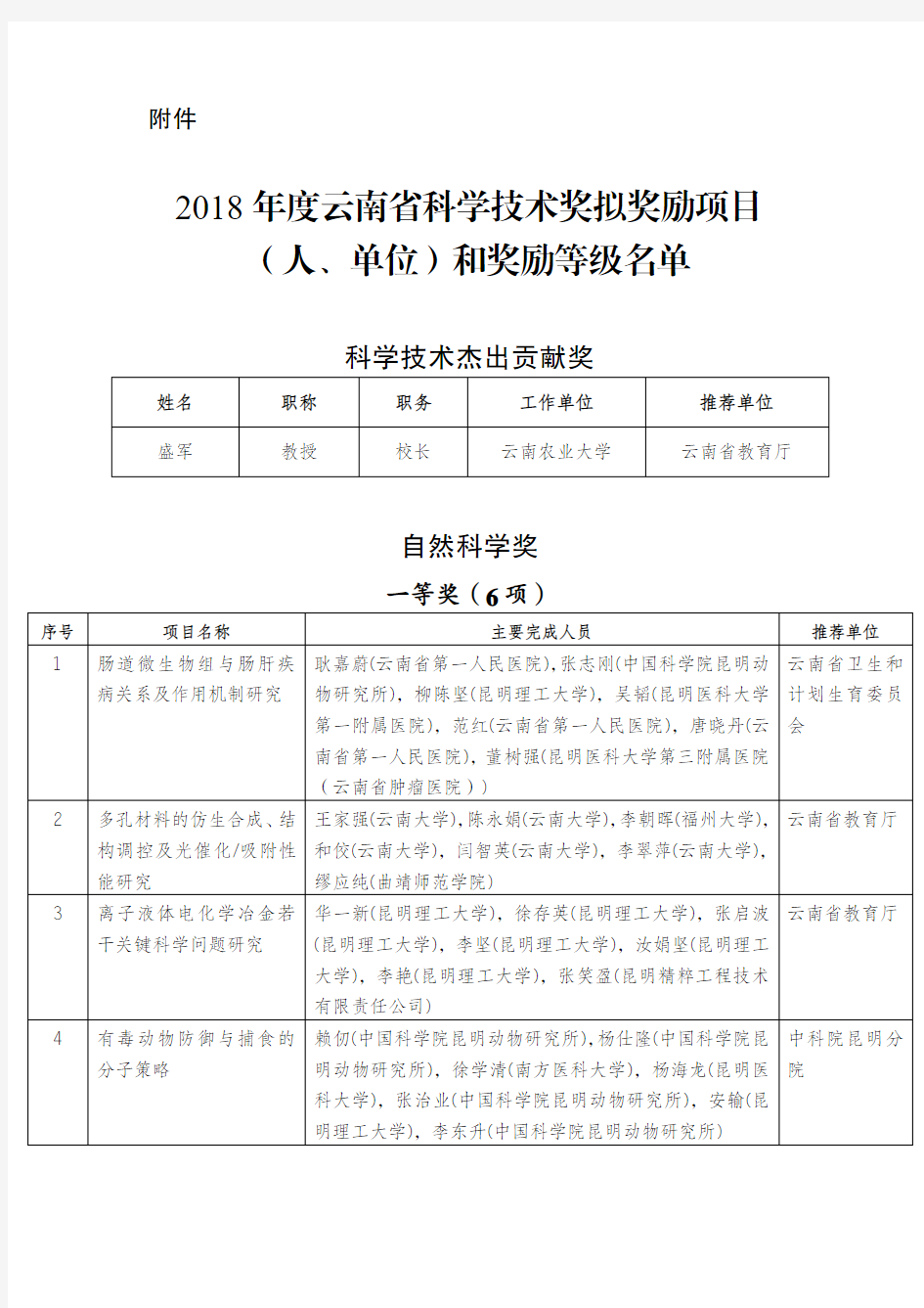 2018年度云南省科学技术奖拟奖励项目(人、单位)和奖励