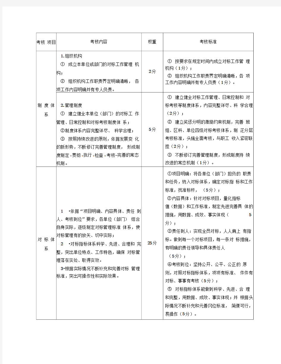 集团公司对标管理考核标准