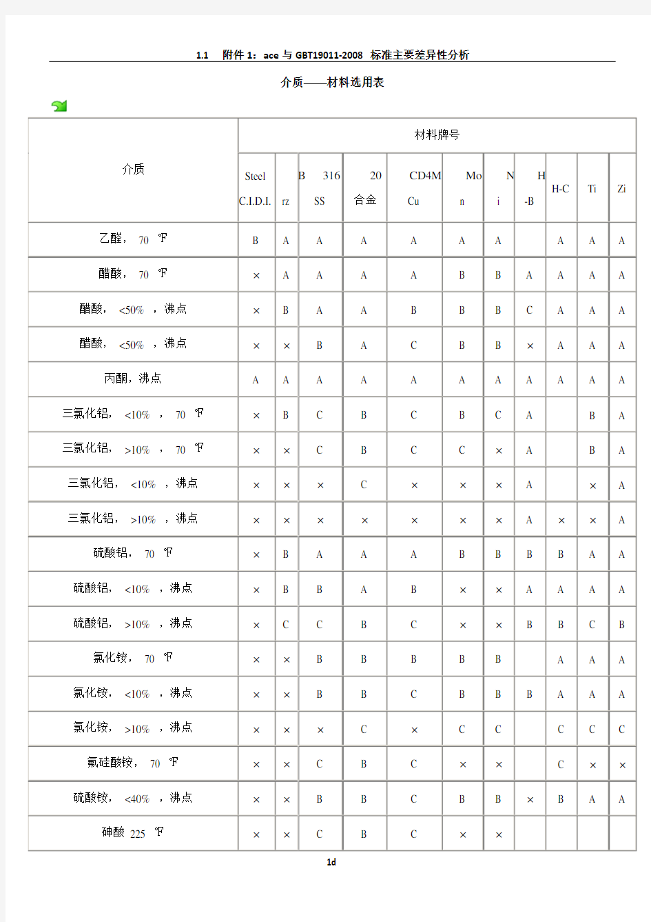 介质-材料选用表