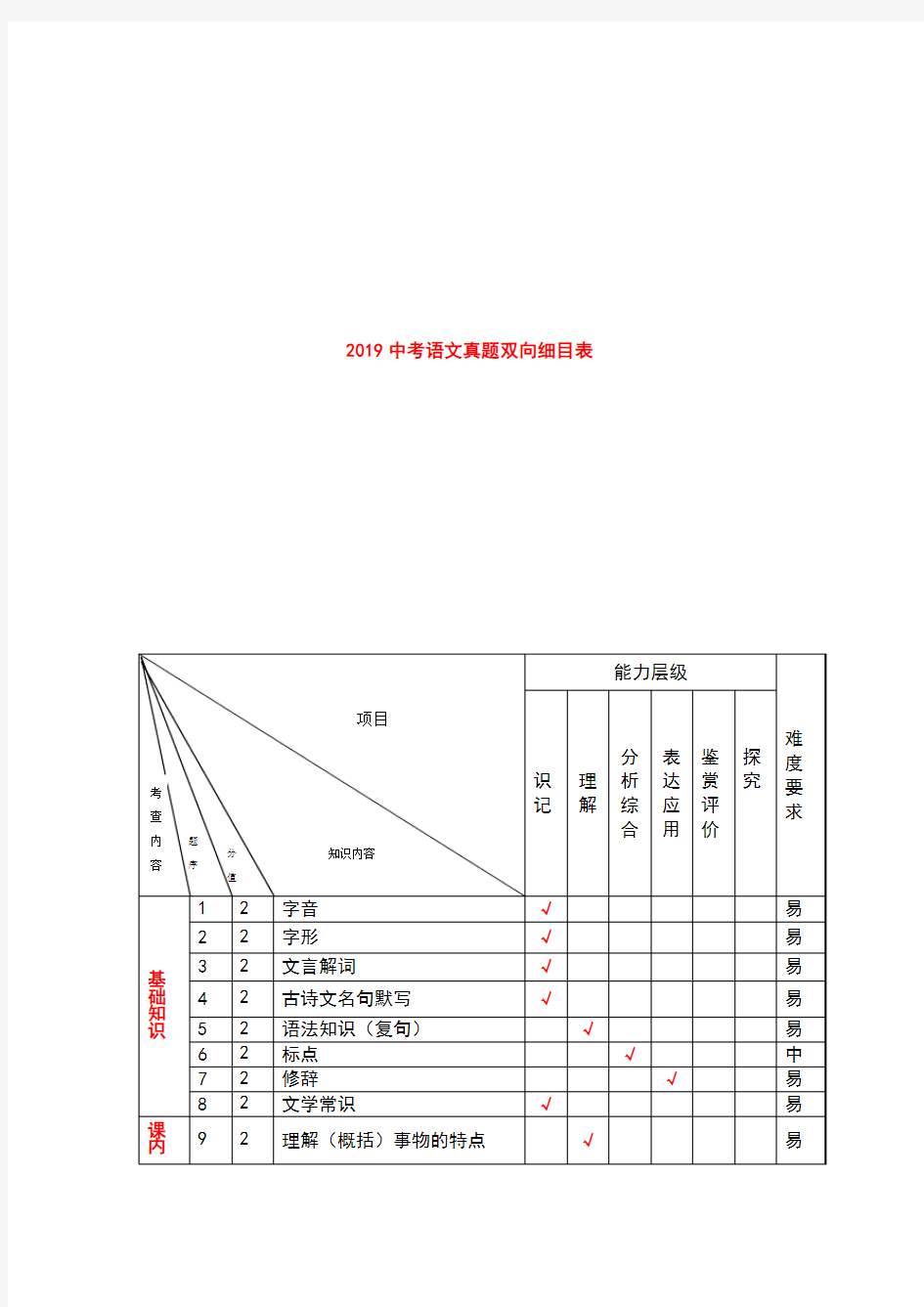 2019中考语文试题双向细目表