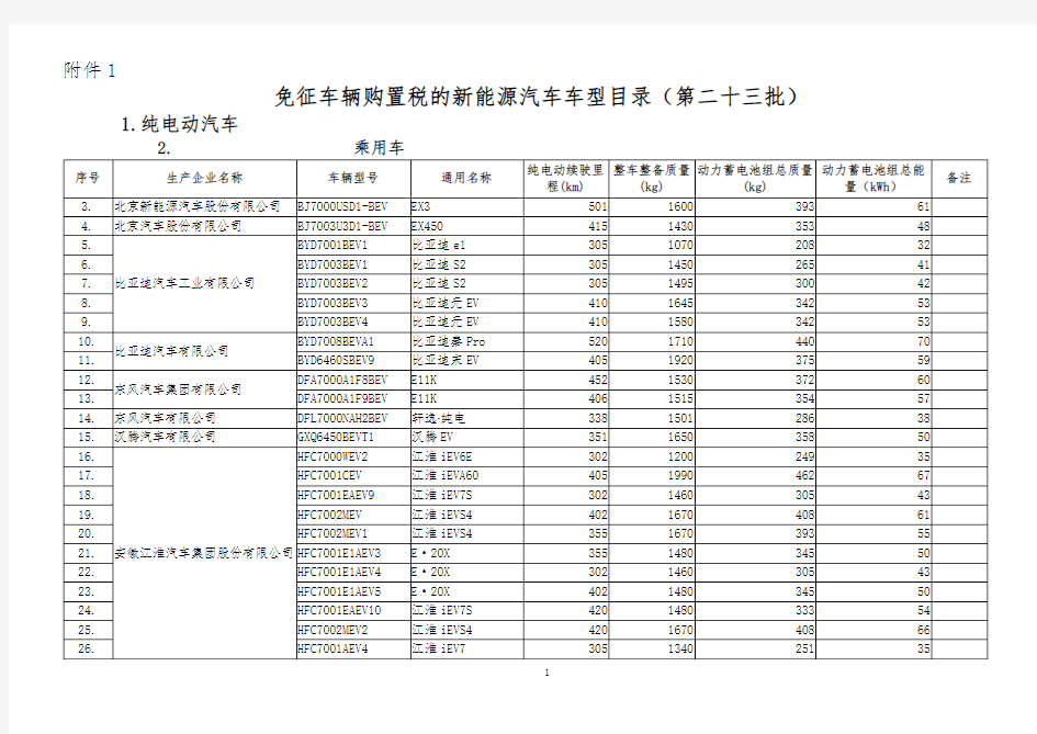 1.免征车辆购置税的新能源汽车车型目录(第二十三批)