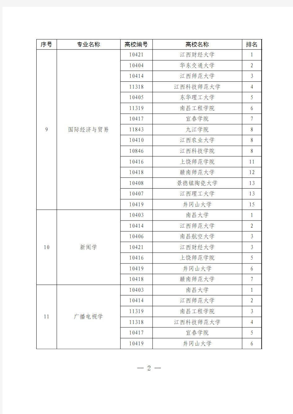 2017年江西省普通高校(不含独立学院)本科专业综合评价结果
