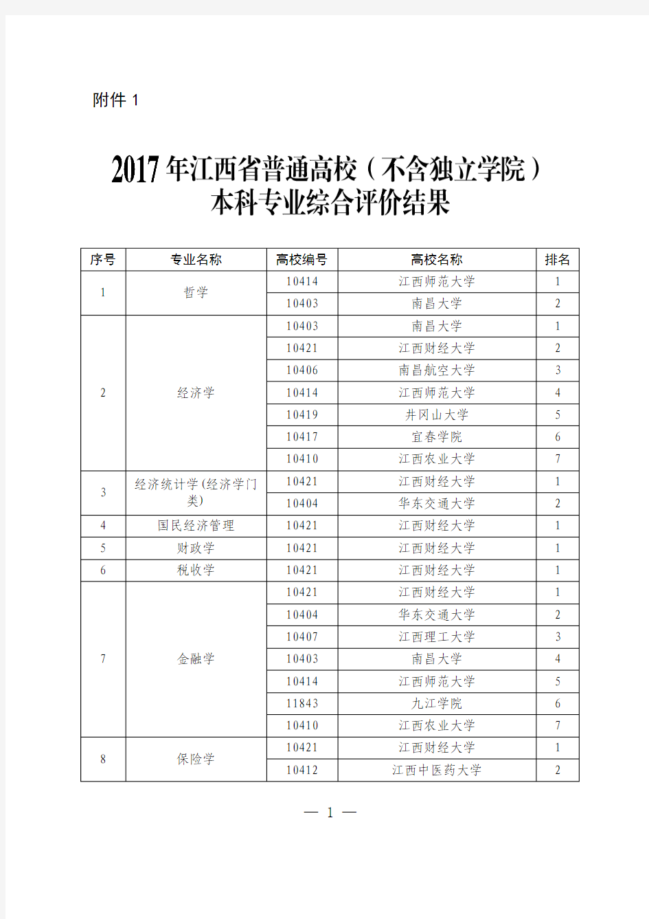 2017年江西省普通高校(不含独立学院)本科专业综合评价结果