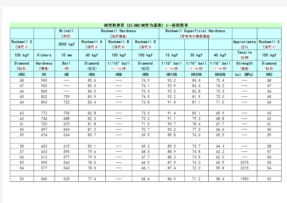 硬度对照表(详细)