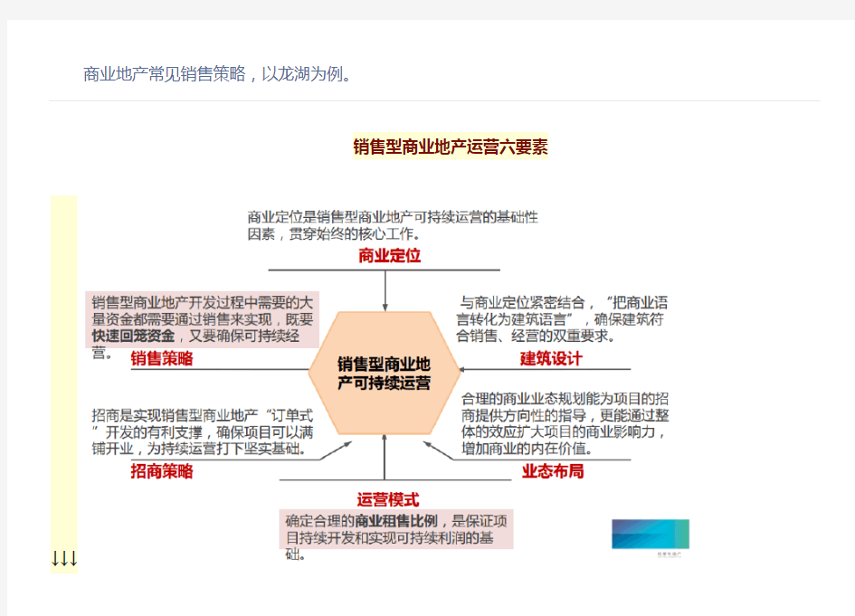 商业地产常见销售策略,以龙湖为例。