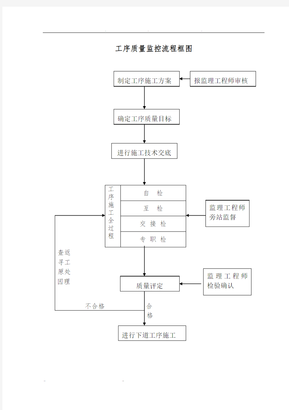 质量保证体系框图