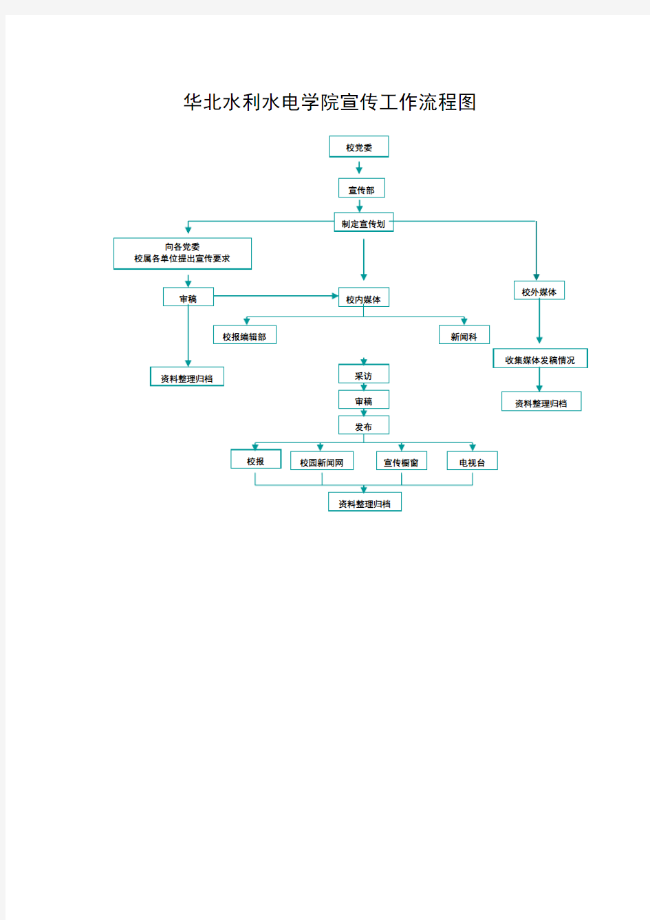 华北水利水电学院宣传工作流程图