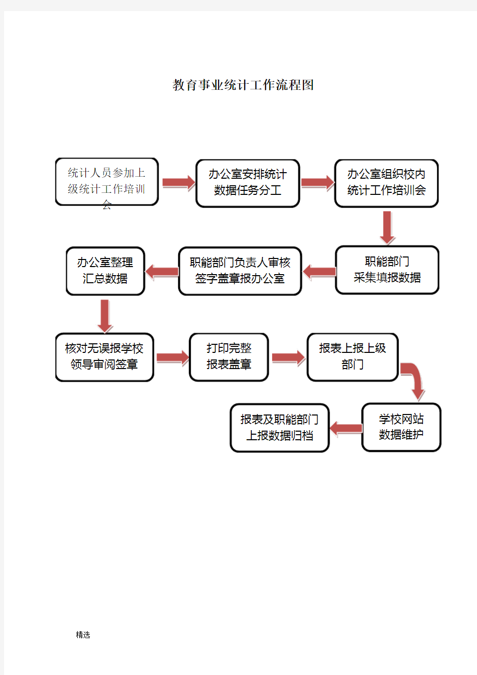 学校教育事业统计工作流程图精细版.doc