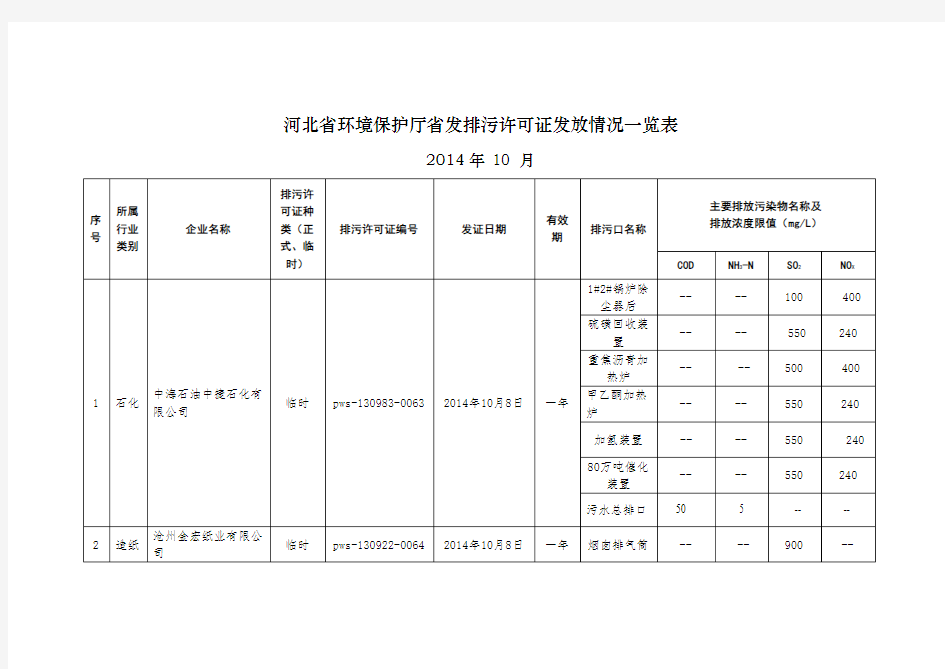 河北省环境保护厅省发排污许可证发放情况一览表