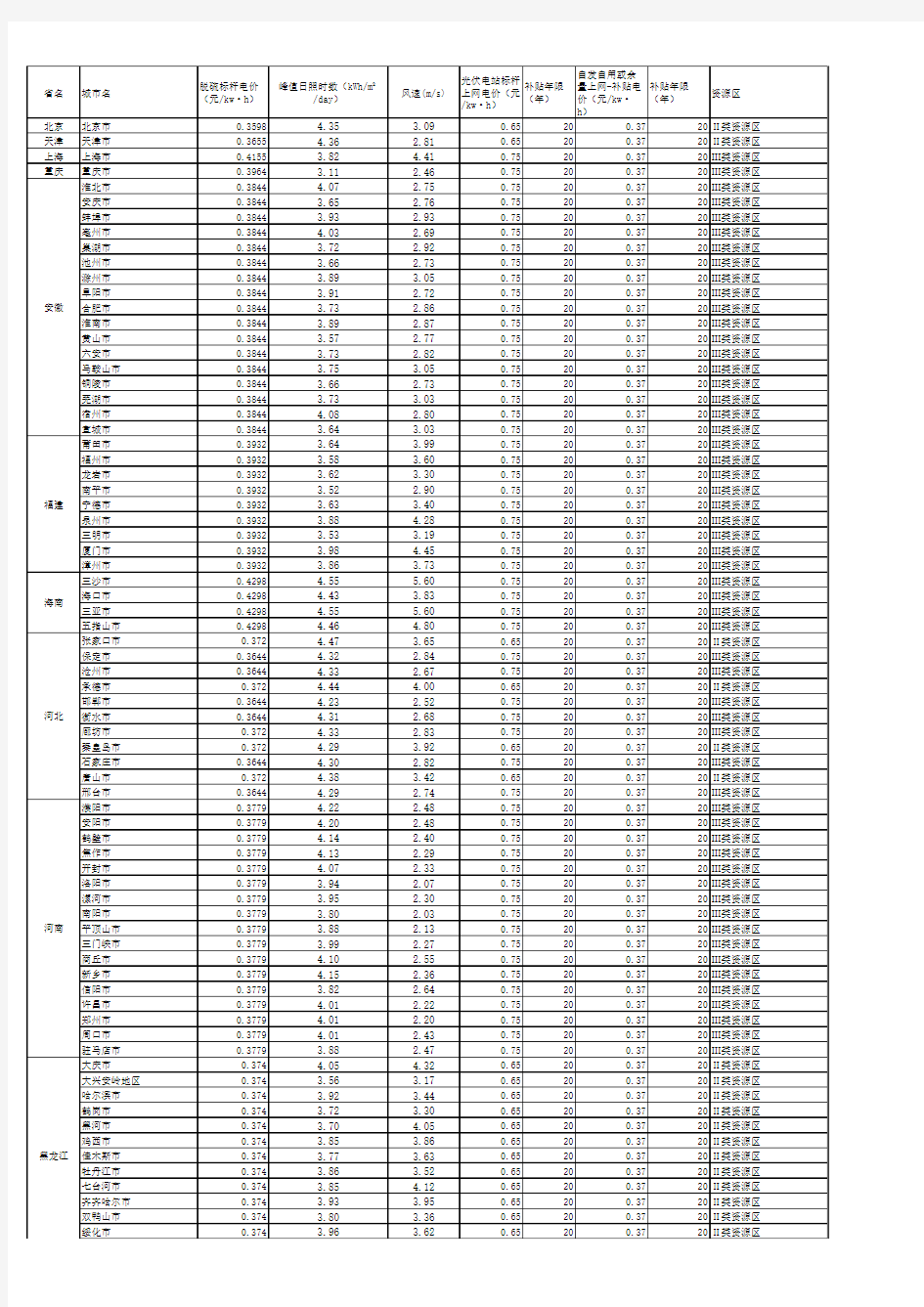 2018年全国脱硫煤标杆电价表_decrypted