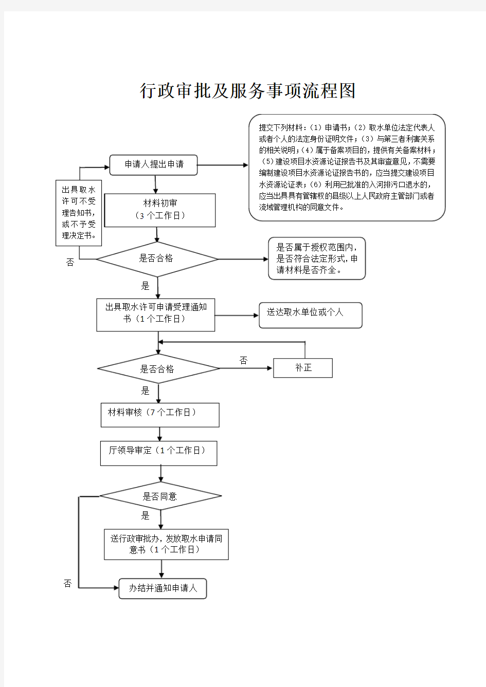 行政审批及服务事项流程图