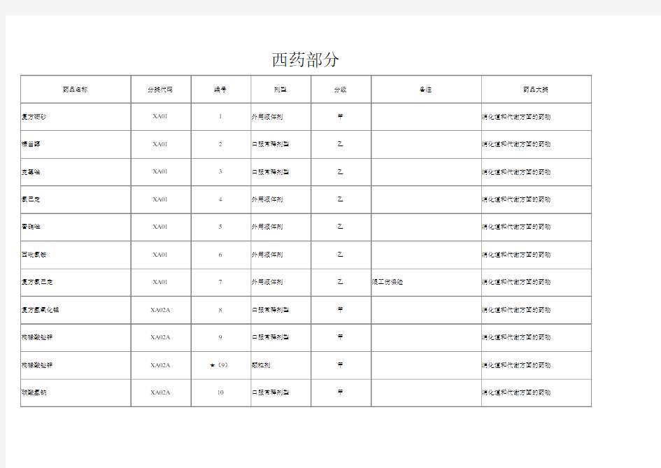 河南省医保局2019版药品目录(整理分类)