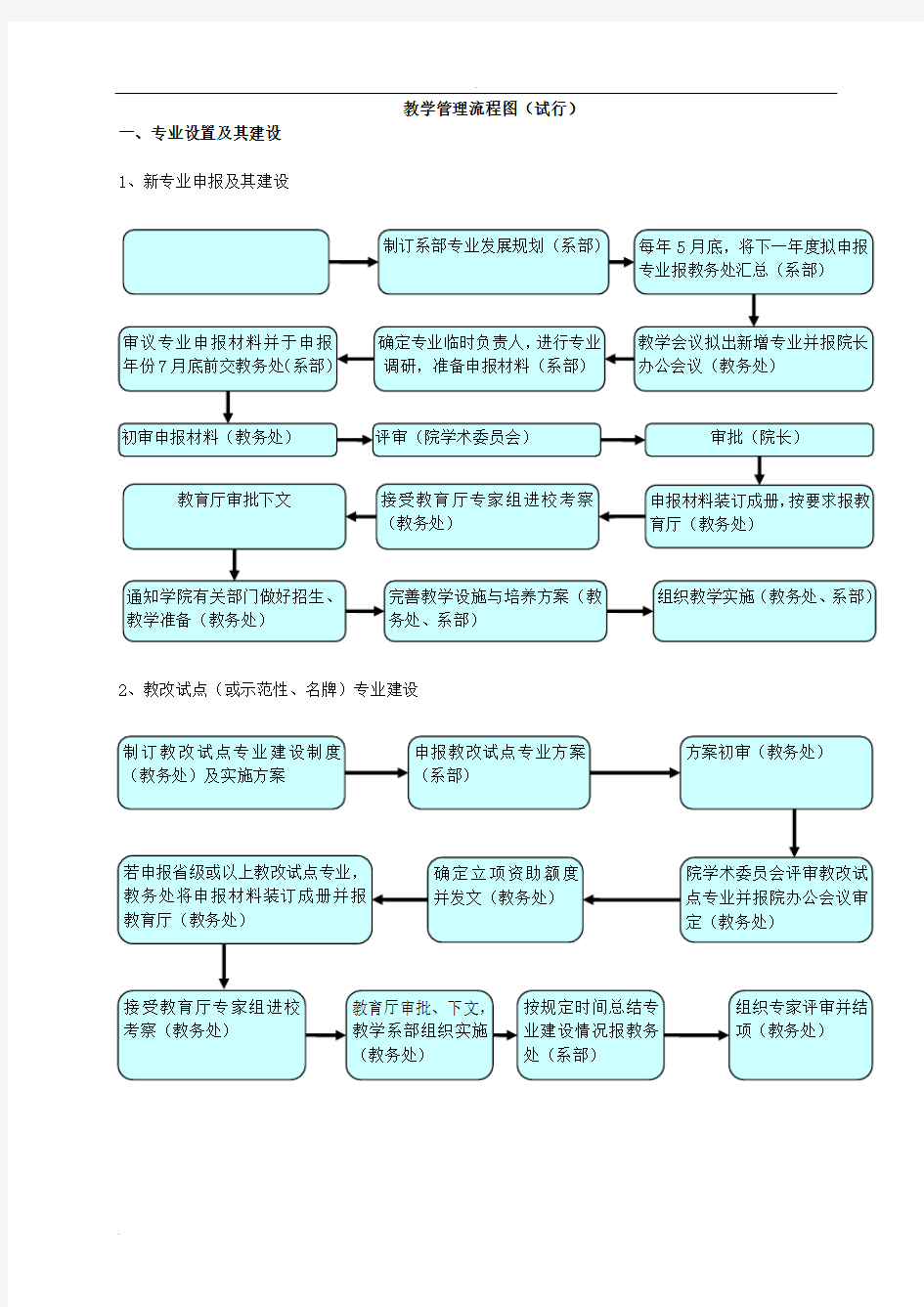 教学管理流程图(试行)