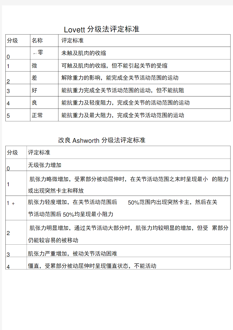 徒手肌力分级法评定标准