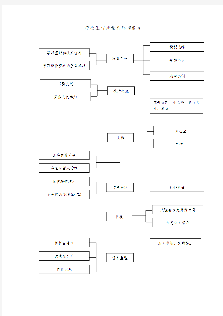 模板工程质量程序控制图