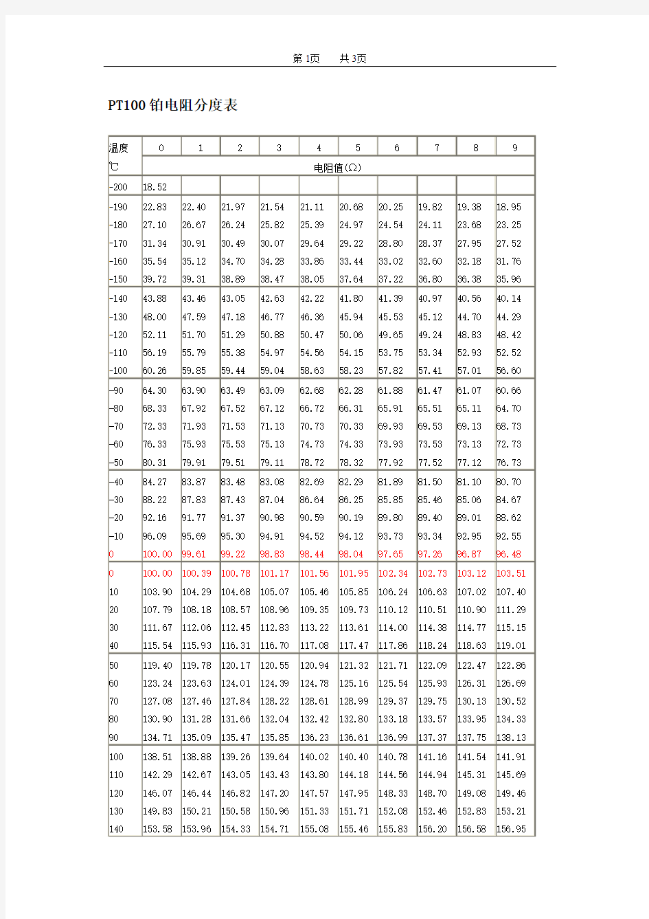 PT100铂电阻分度表.