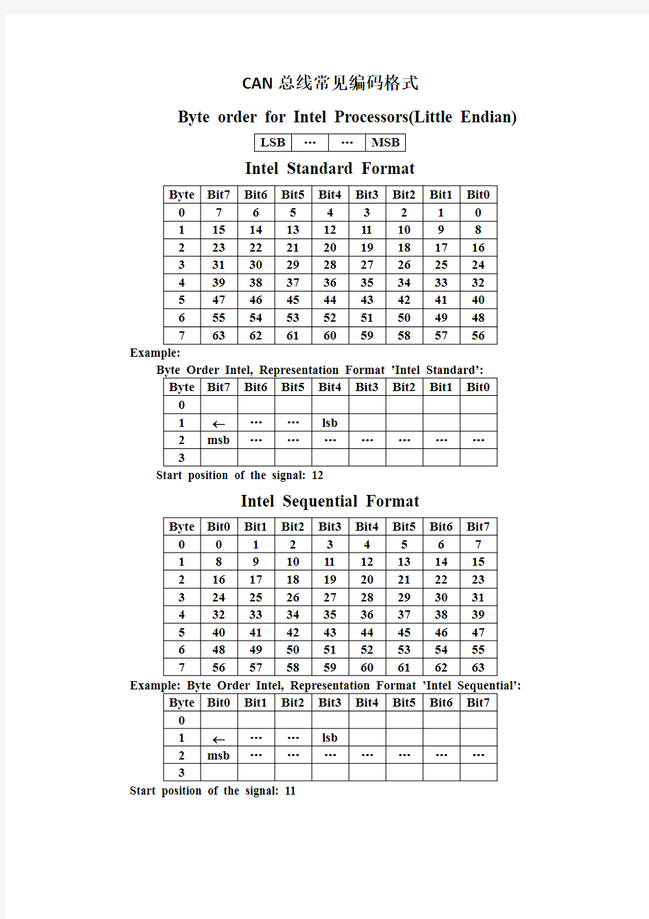 CAN总线常见编码格式