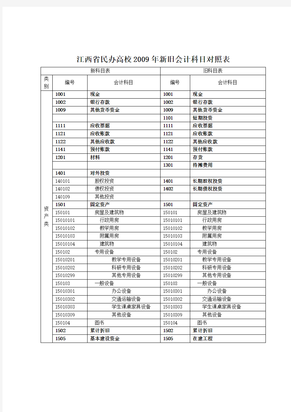 江西民办高校新旧会计科目对照表资料讲解