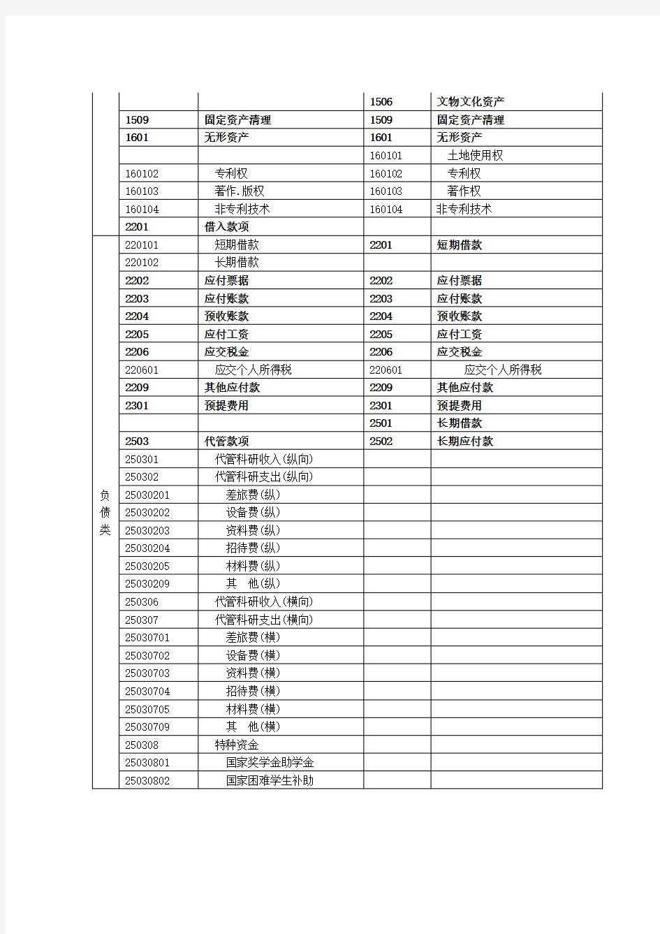 江西民办高校新旧会计科目对照表资料讲解