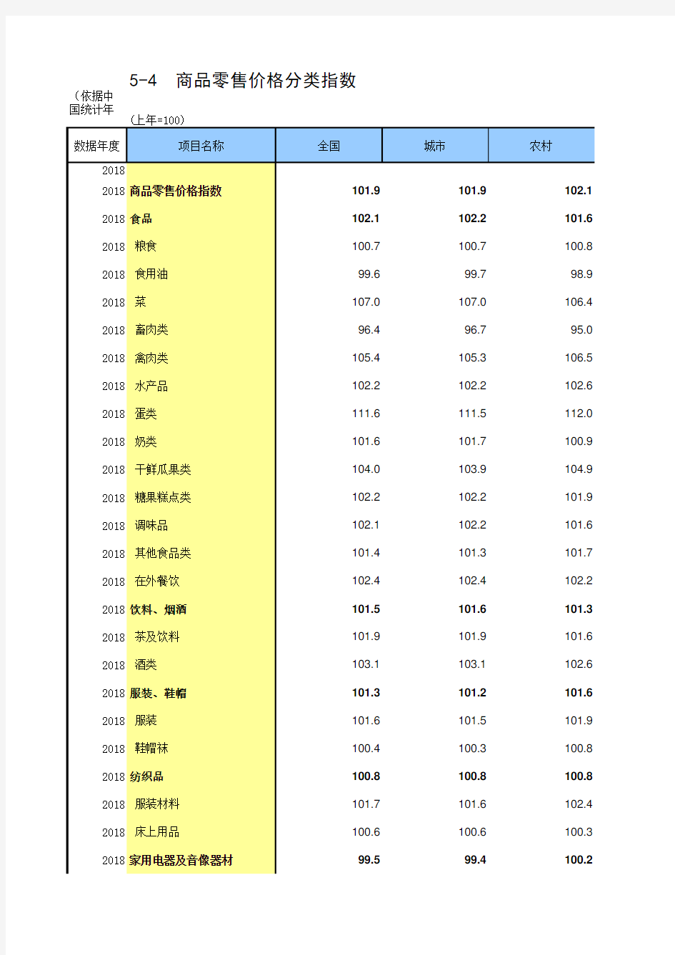 5-4 中国统计年鉴数据处理：商品零售价格分类指数(仅全国指标,便于2002-2008多年度分析对比)_