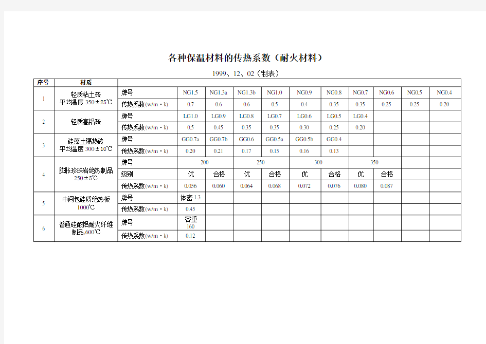 各种保温材料的传热系数